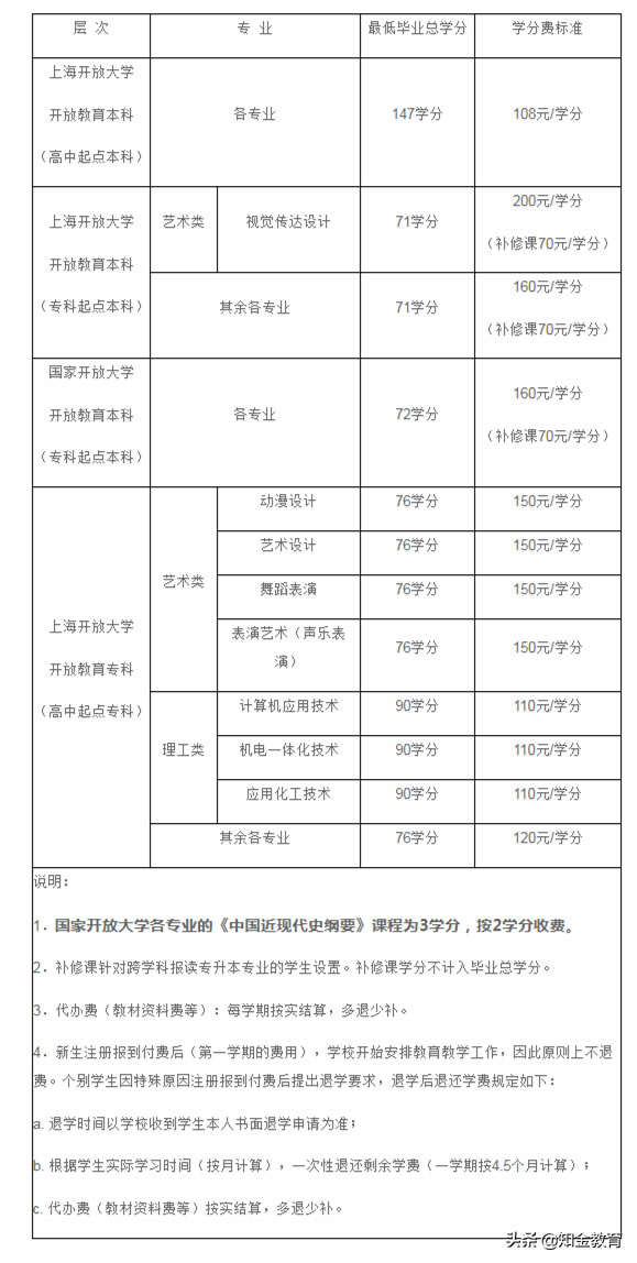 上海开放大学学费多少钱.jpg