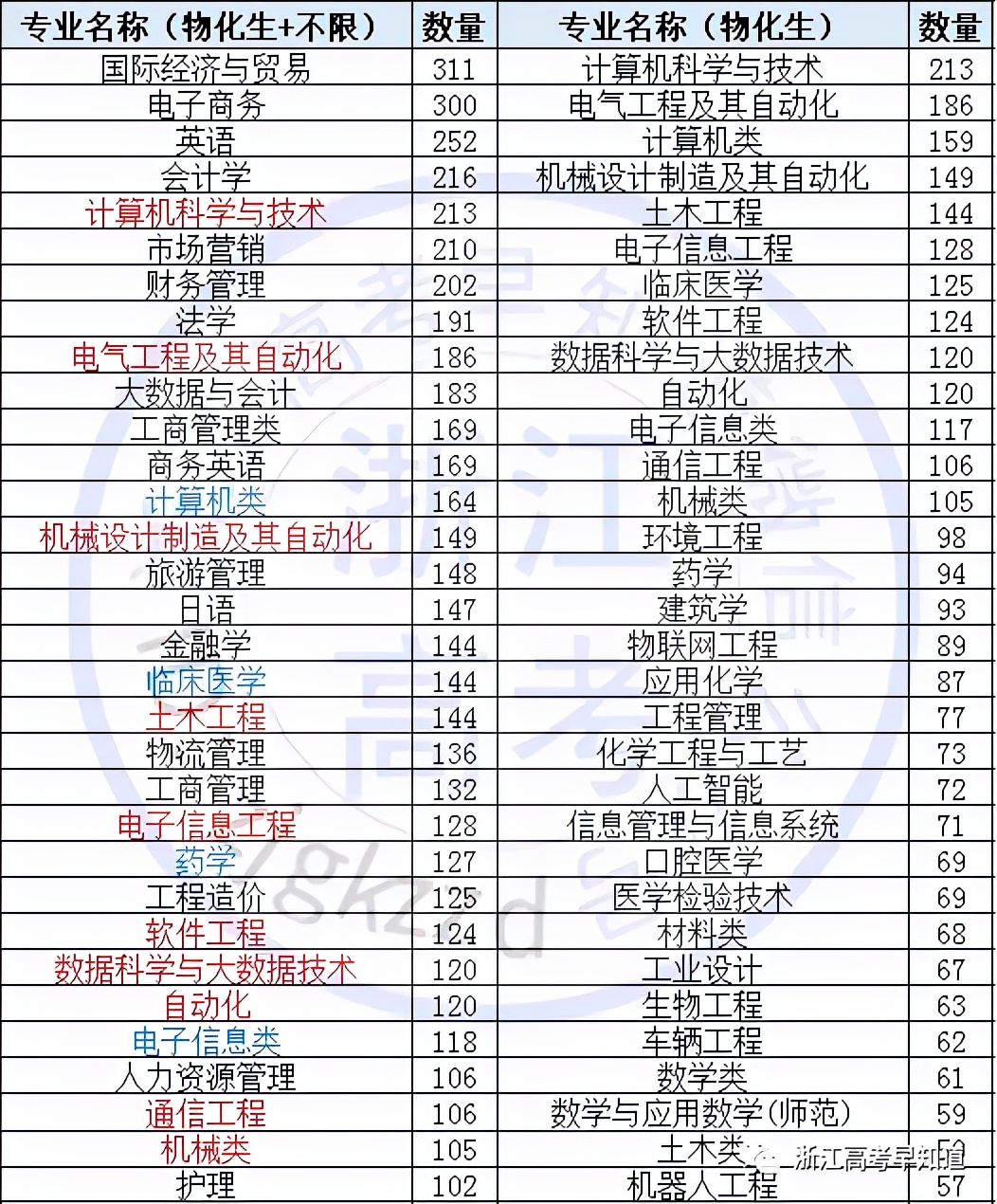 物化生女生适合学哪些专业，适合学什么专业