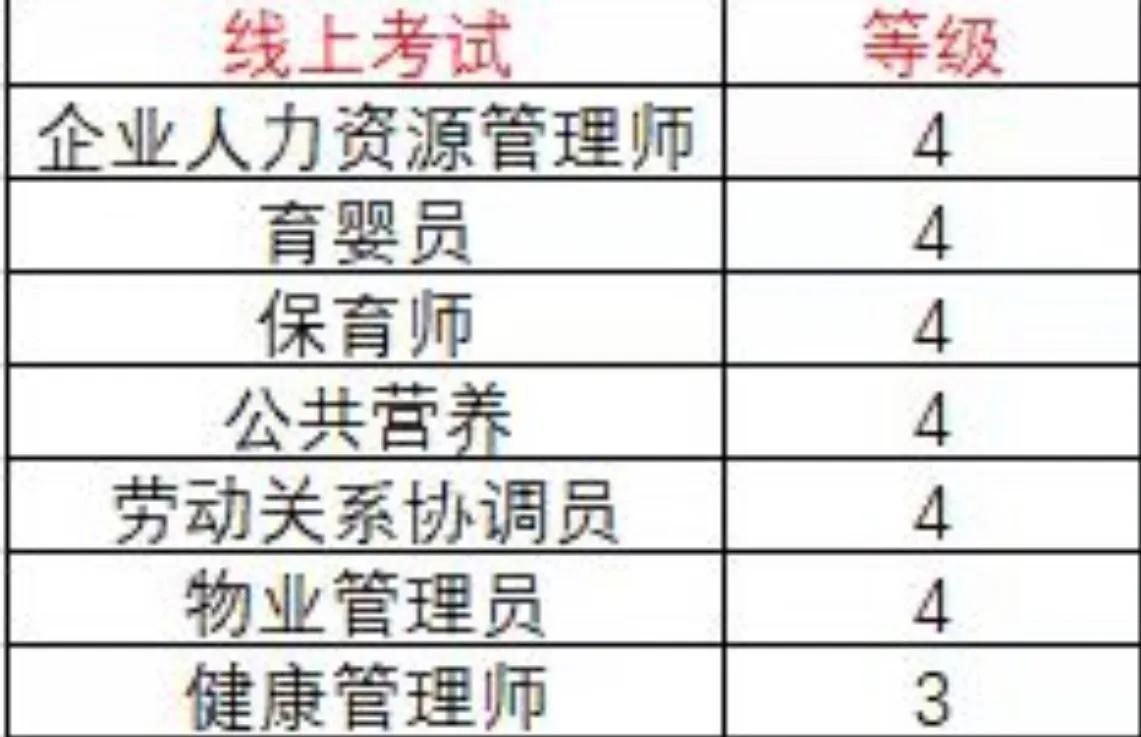在家网上就可以考的证书,适合在家自学考的证书