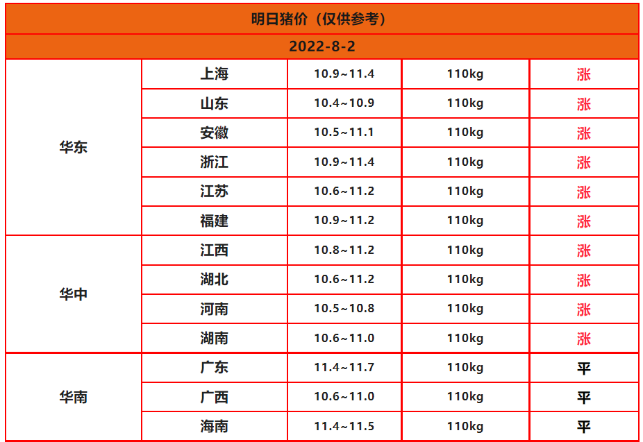 今天猪价上涨多少,涨了多少钱一斤