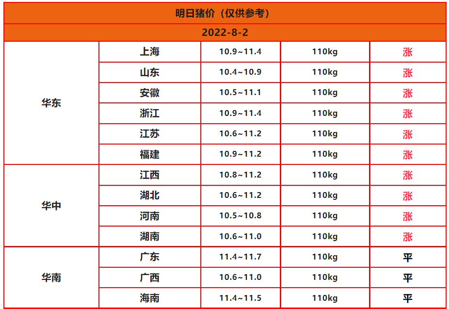 今天猪价上涨多少，涨了多少钱一斤