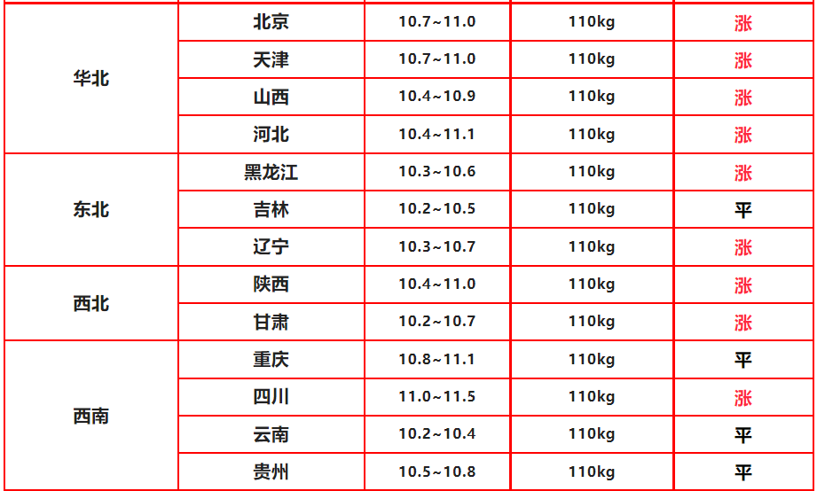 今天猪价上涨多少,涨了多少钱一斤