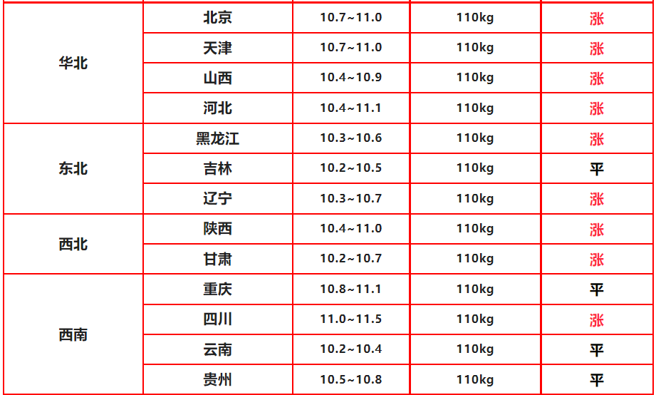 今天猪价上涨多少，涨了多少钱一斤