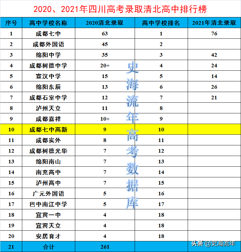 成都中学学校排名（考上清华北大实力排行榜）