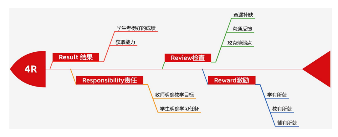 4R 教学理念:武汉新航道托福教学的成长密钥