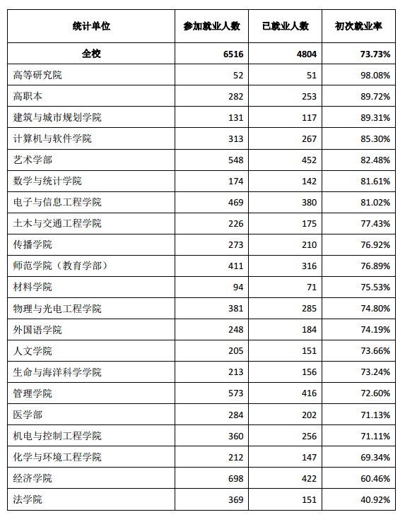 深圳大学容易找工作吗,容易就业吗