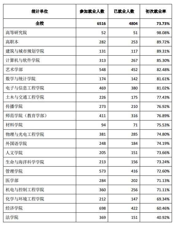 深圳大学容易找工作吗，容易就业吗