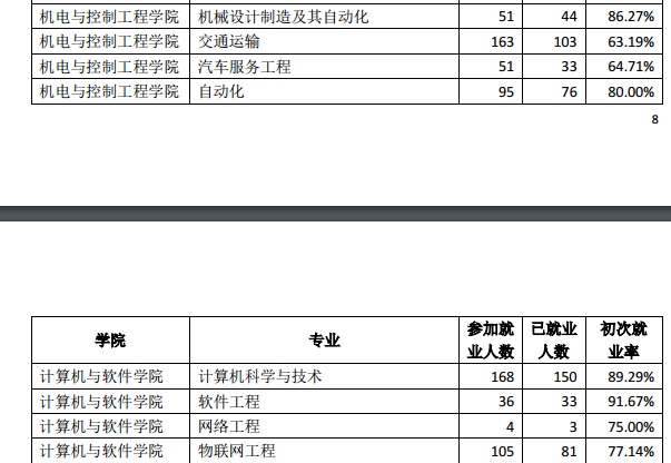 深圳大学容易找工作吗,容易就业吗