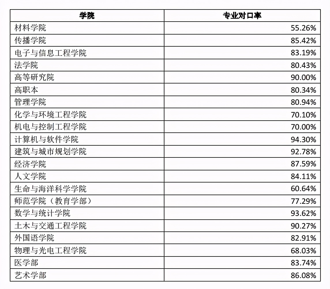 深圳大学容易找工作吗,容易就业吗