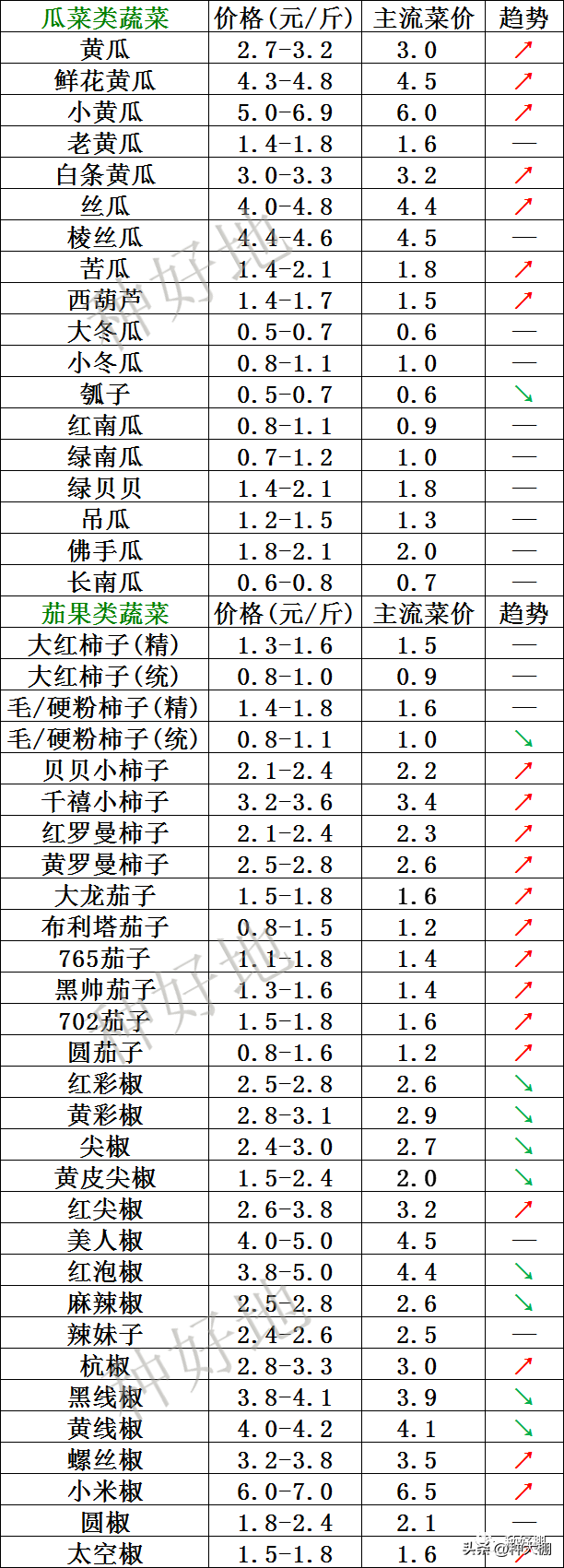 山东蔬菜价格表今日价格查询