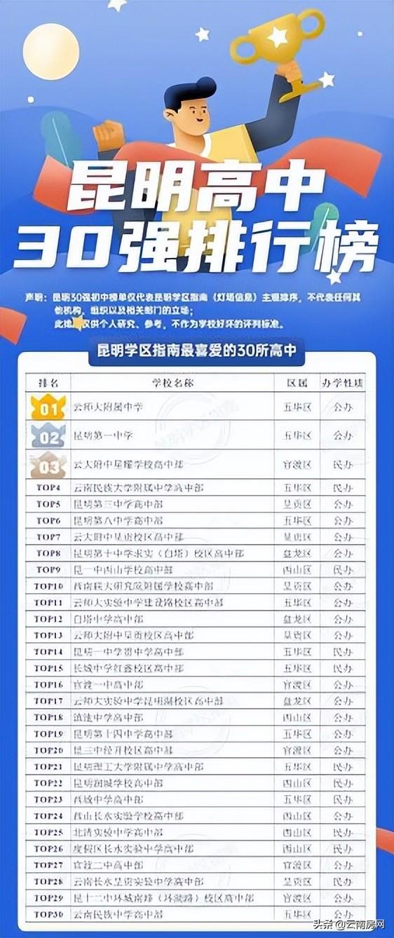 昆明市重点高中排名一览表,昆明重点高中有哪些学校