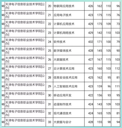 张家口职业技术学院单招分数线,2022最新