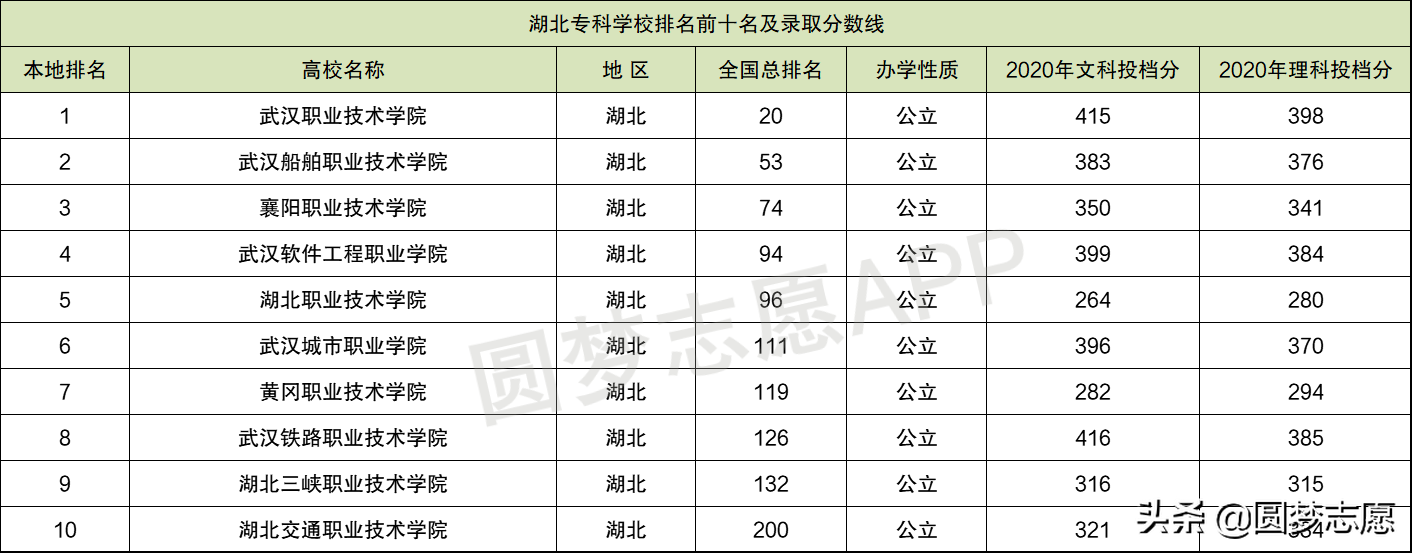 武汉职业学校排名前十的有哪些，有哪几所比较好
