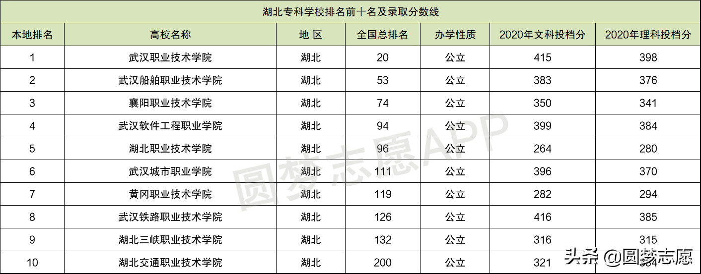 武汉职业学校排名前十的有哪些,有哪几所比较好
