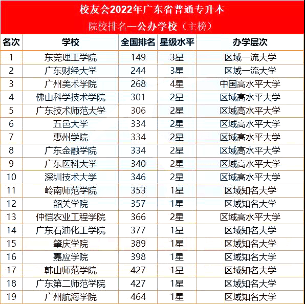 广东省专升本大学排名，2022普通专升本学校排名榜