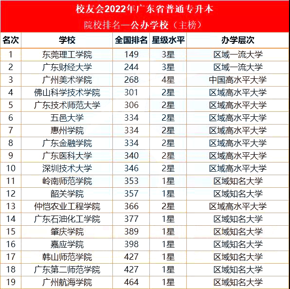 广东省专升本大学排名,2022普通专升本学校排名榜