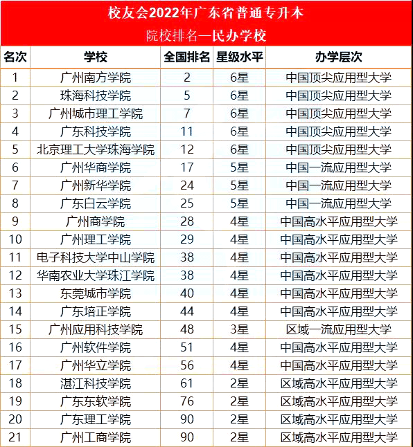 广东省专升本大学排名，2022普通专升本学校排名榜