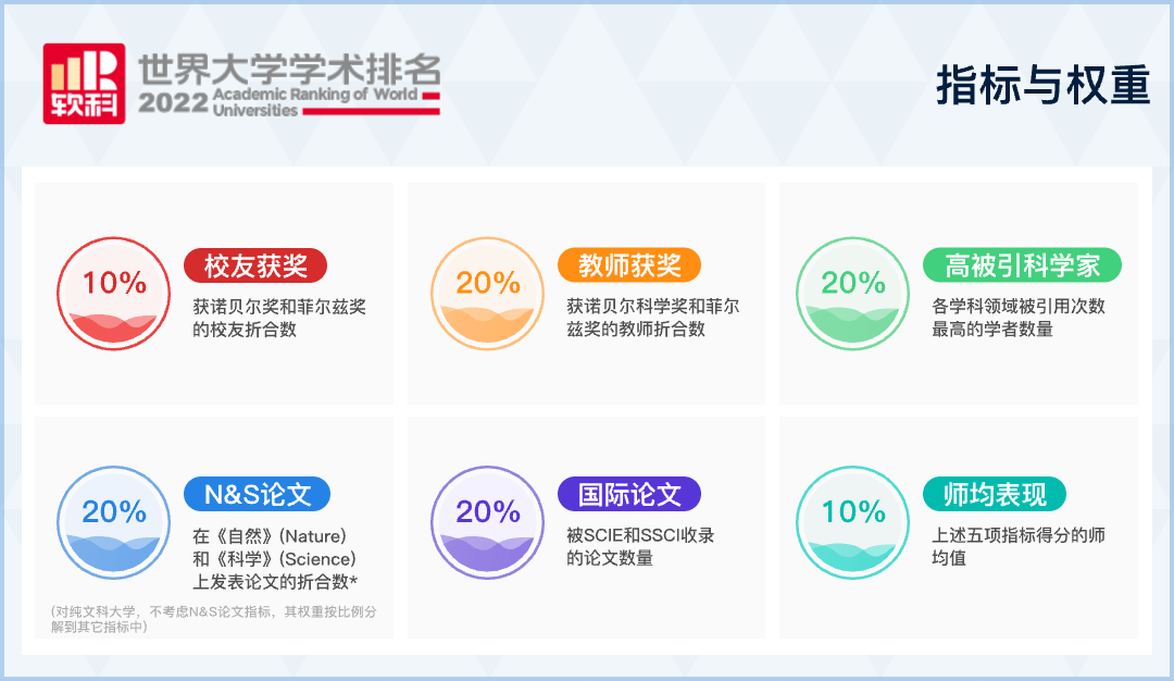 中国大学世界排名2022最新排名，中国大学排名榜