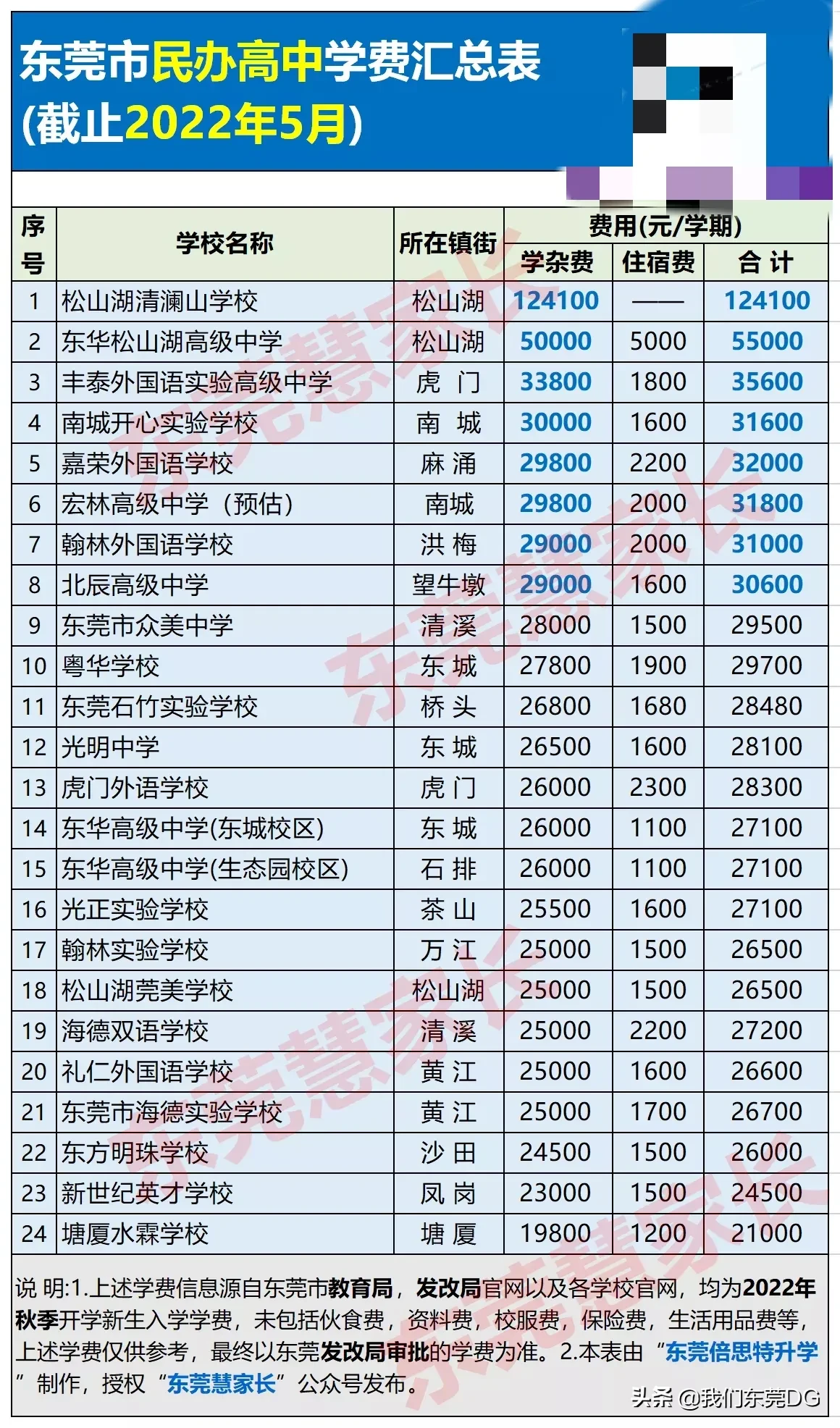 东莞高中私立学校排名及学费,2022收费情况