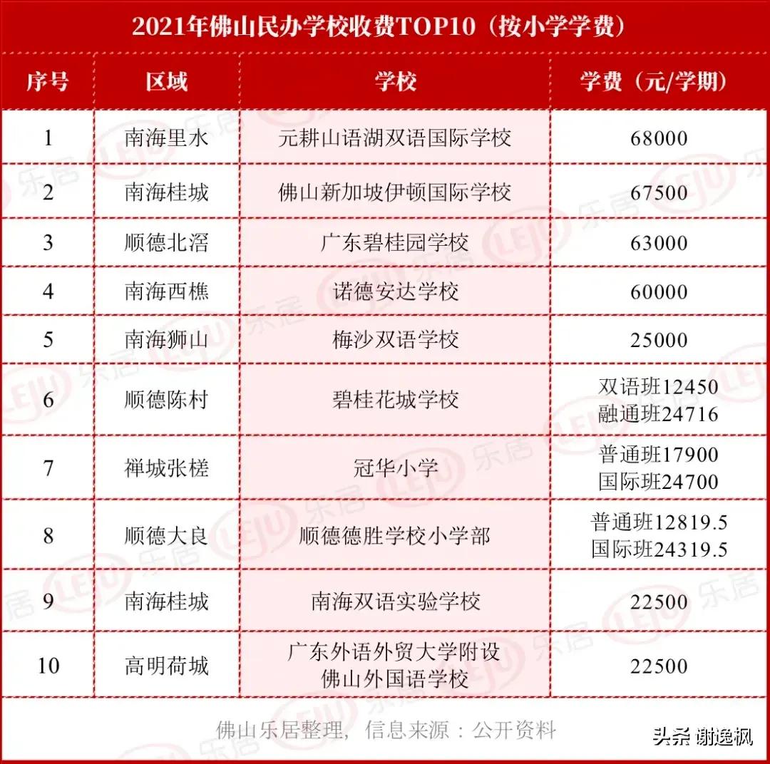 佛山私立高中学校排名与学费,2022收费标准