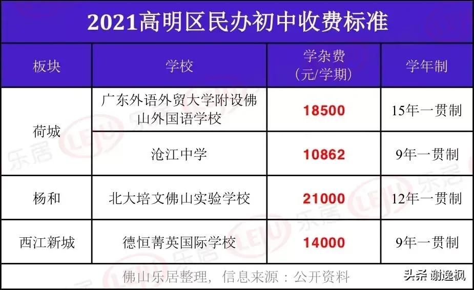 佛山私立高中学校排名与学费,2022收费标准