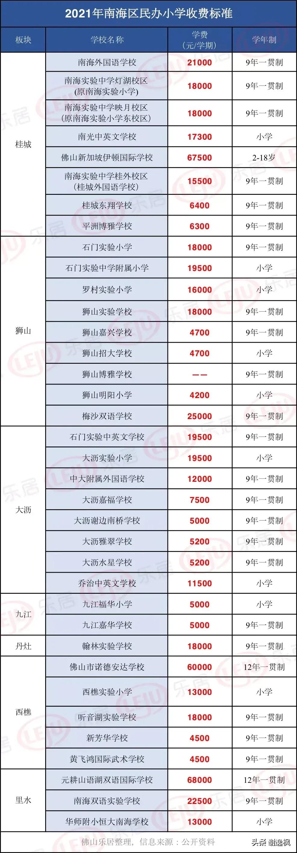 佛山私立高中学校排名与学费,2022收费标准
