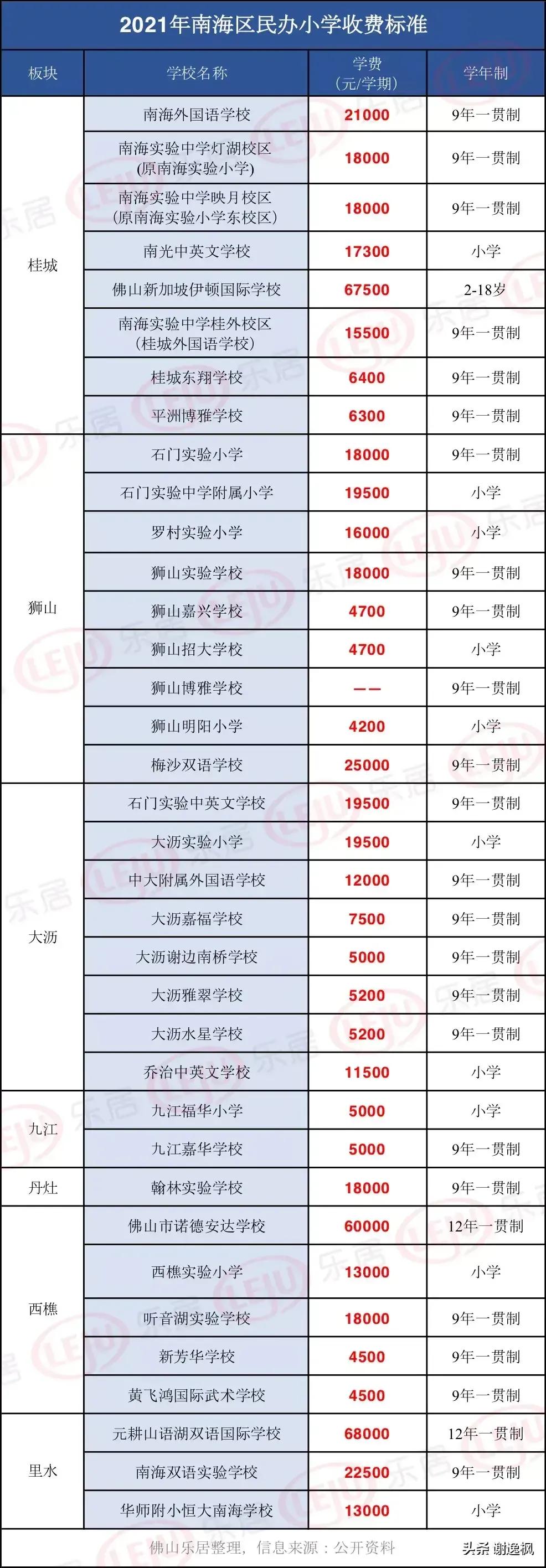 佛山私立高中学校排名与学费，2022收费标准