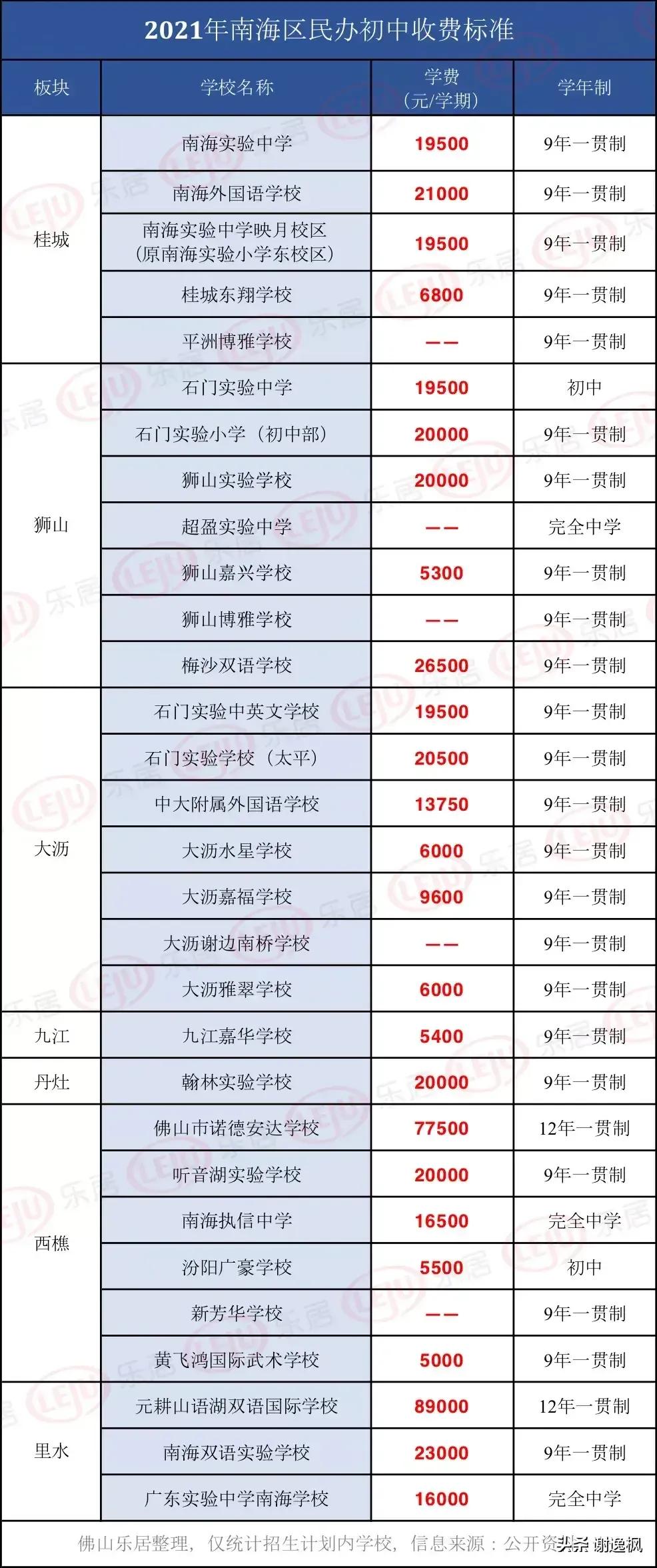 佛山私立高中学校排名与学费,2022收费标准