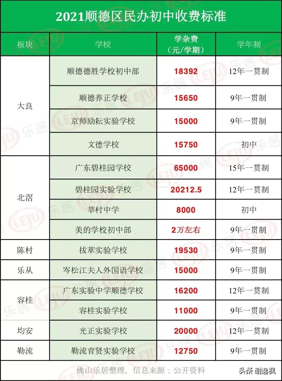 佛山私立高中学校排名与学费,2022收费标准