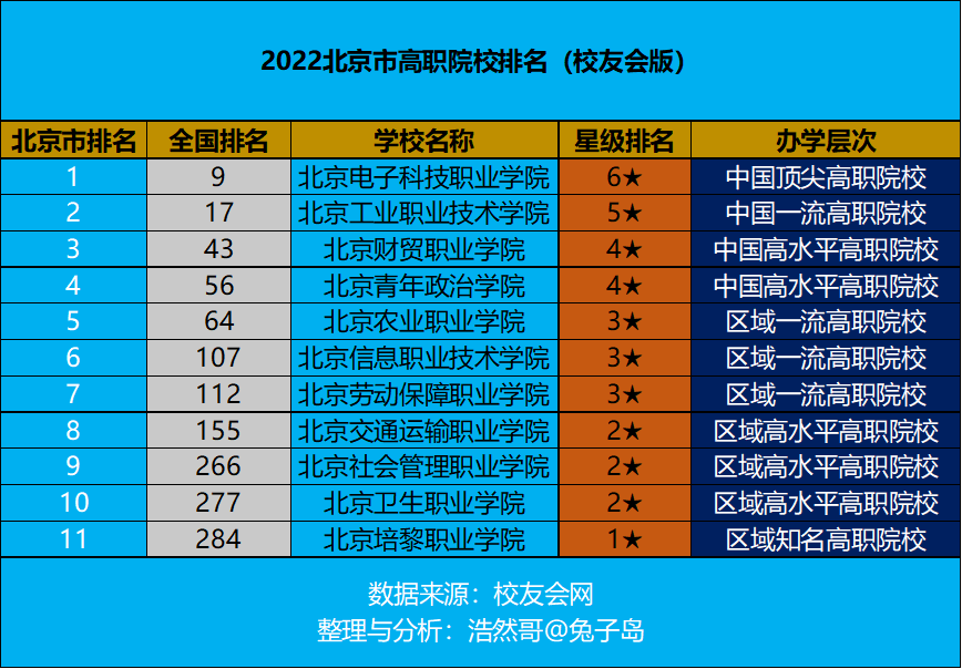 北京职业技术学校排名前十名技校（2022最新）