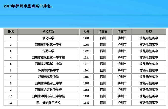 泸州最好的高中排名,排名前十有哪些学校