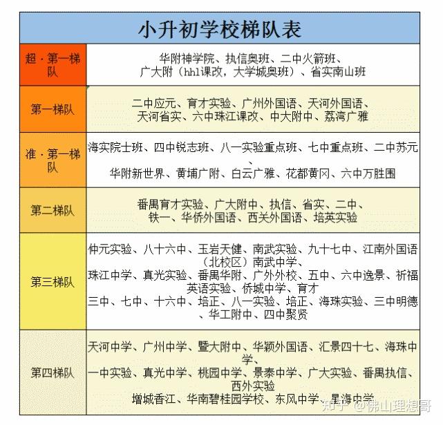 广州初中学校排名，广州各区排名靠前有哪些学校