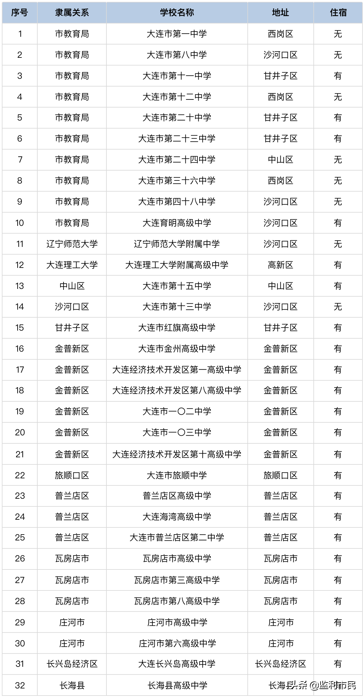 大连私立高中排名一览表,大连私立高中学校有哪些