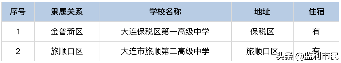 大连私立高中排名一览表,大连私立高中学校有哪些