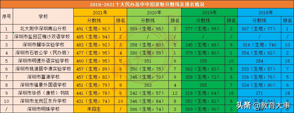深圳民办高中有哪些学校比较好,民办高中有哪些学校