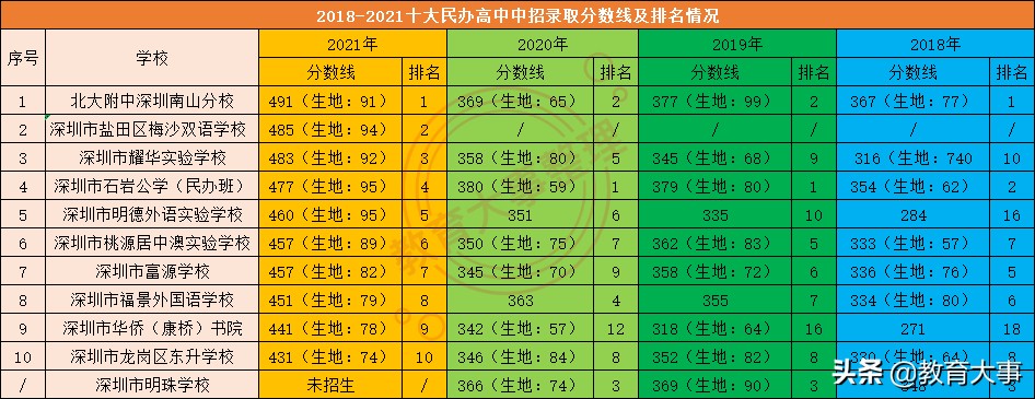 深圳民办高中有哪些学校比较好，民办高中有哪些学校