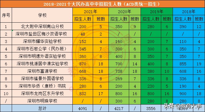 深圳民办高中有哪些学校比较好,民办高中有哪些学校
