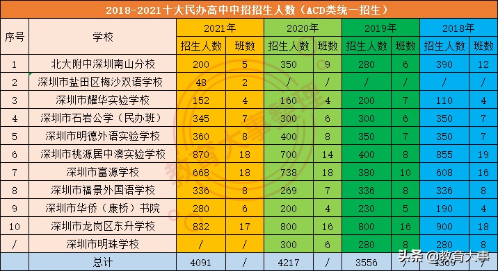 深圳民办高中有哪些学校比较好，民办高中有哪些学校