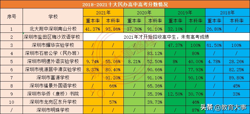 深圳民办高中有哪些学校比较好，民办高中有哪些学校