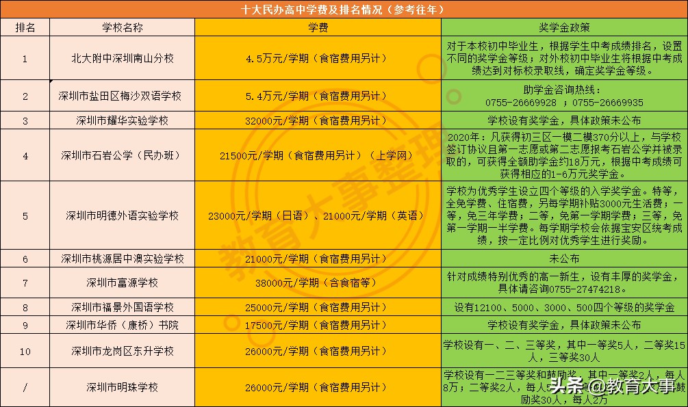 深圳民办高中有哪些学校比较好，民办高中有哪些学校