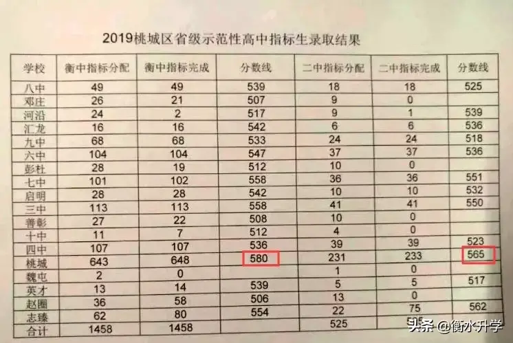 衡水所有私立高中排名,有哪些好学校