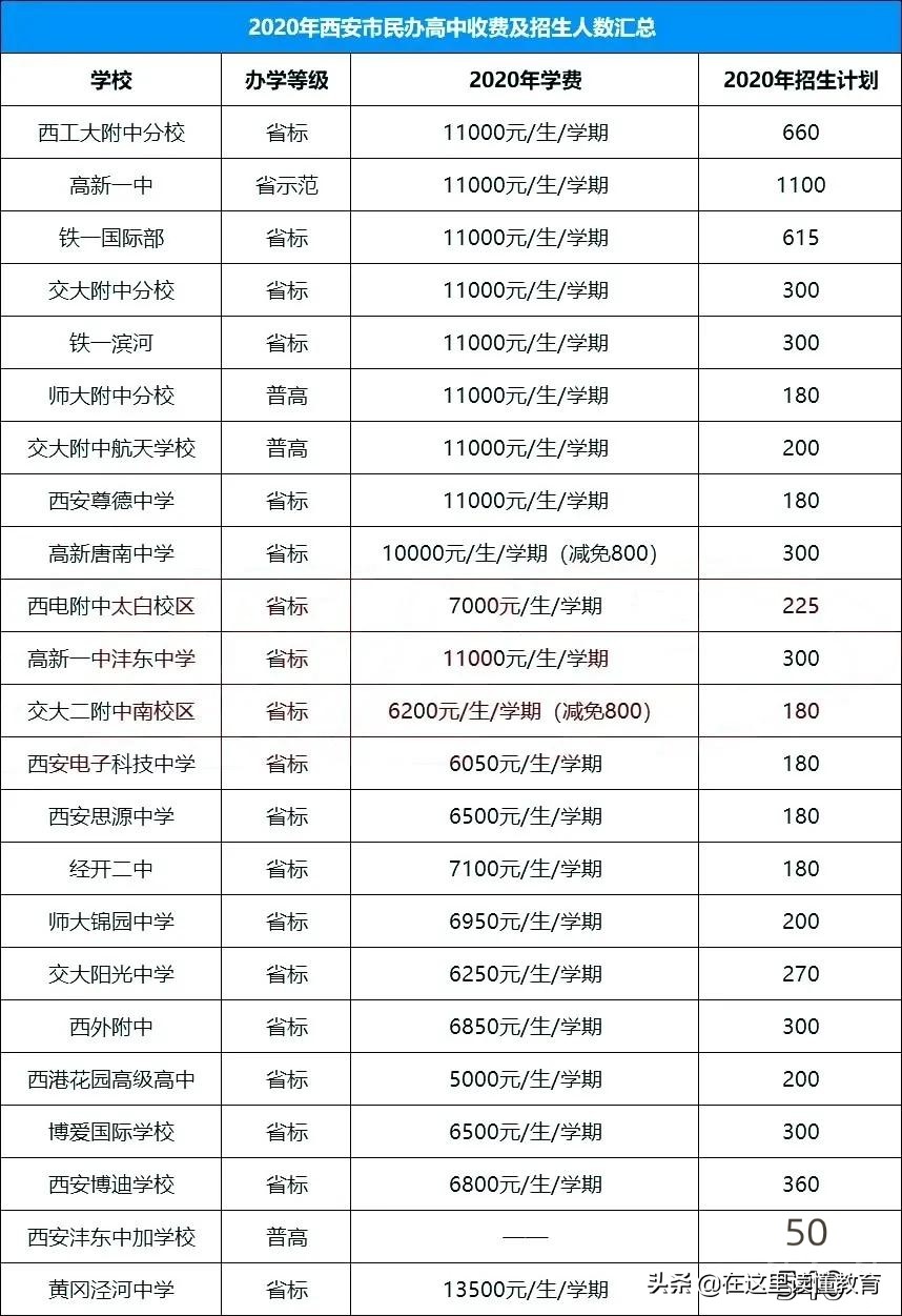 西安私立高中排名和收费标准,民办高中收费及招生汇总