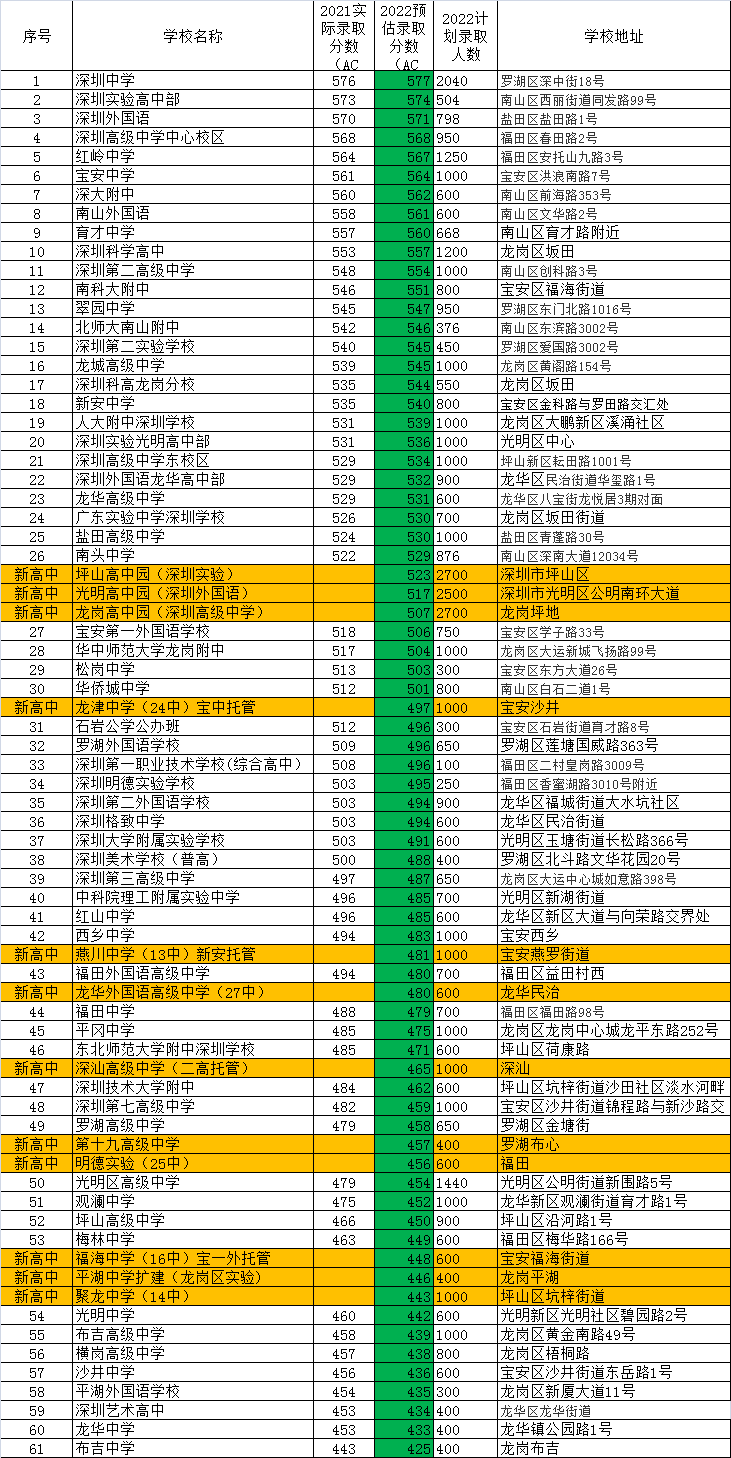 2022年深圳中考录取分数线是多少(预计)