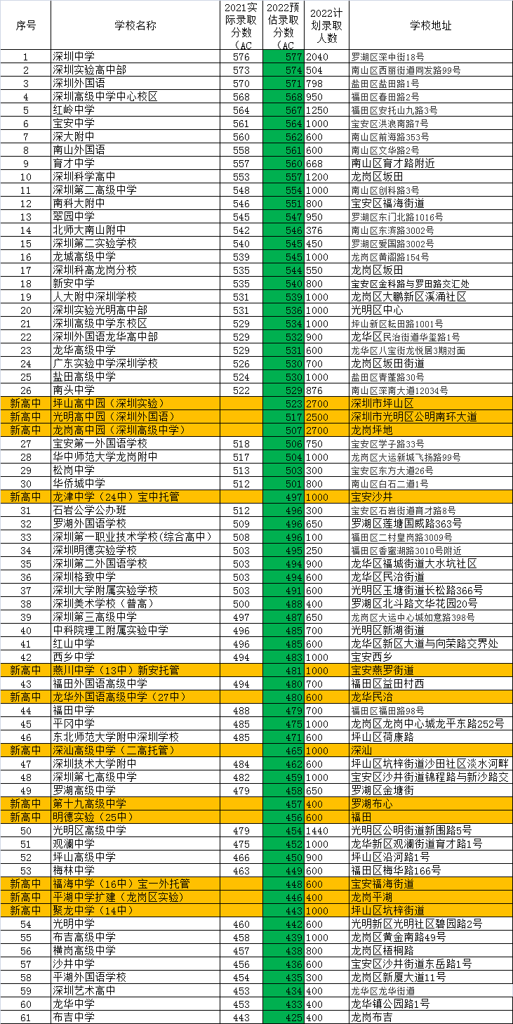 2022年深圳中考录取分数线是多少（预计）