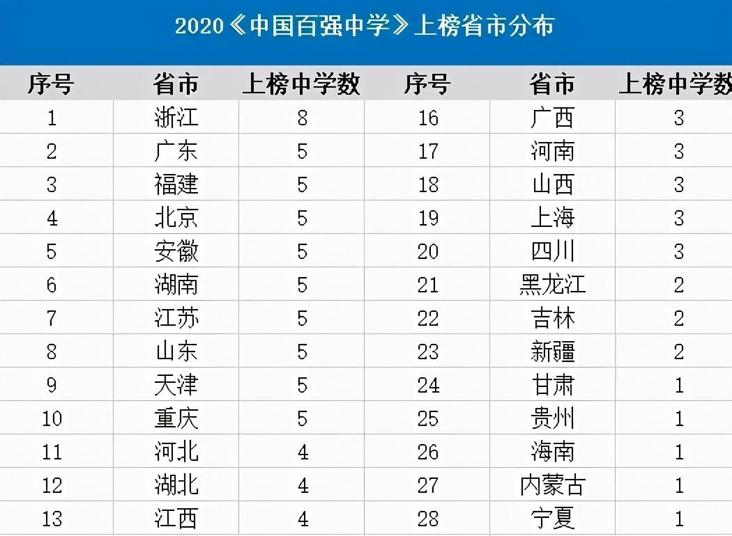 最好的高中学校排行榜,2022全国最好的高中排名前十