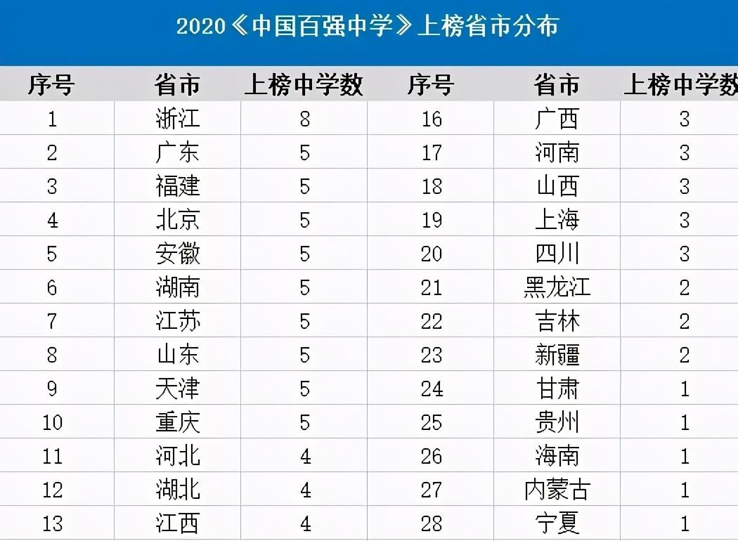 最好的高中学校排行榜，2022全国最好的高中排名前十