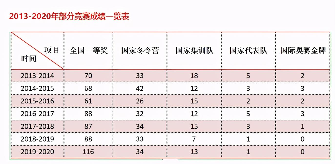 最好的高中学校排行榜,2022全国最好的高中排名前十