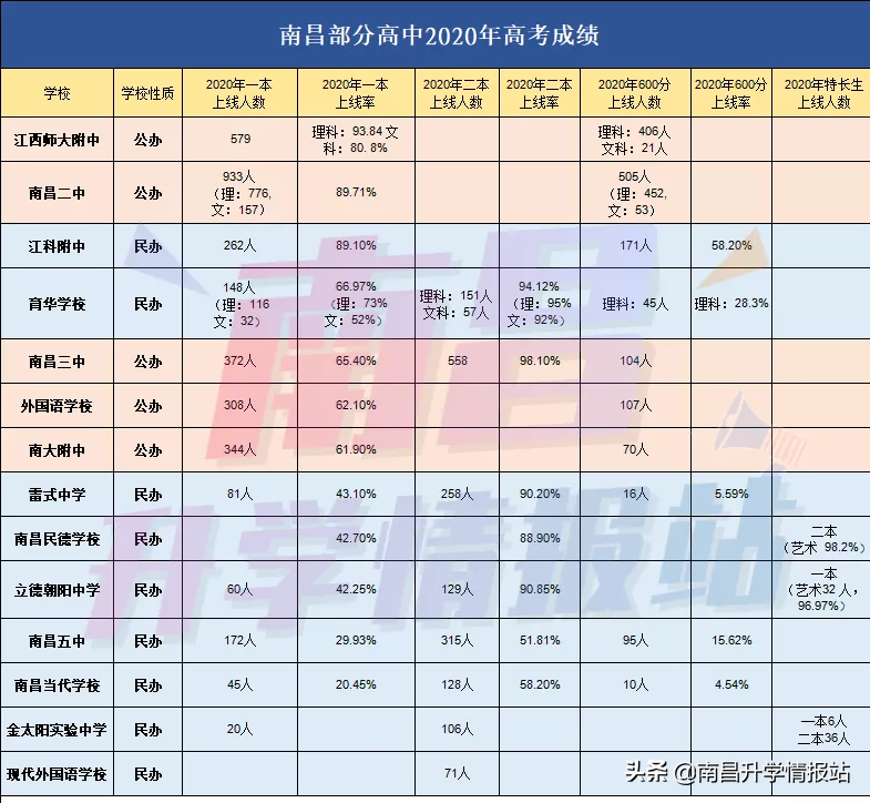南昌私立高中学校有哪些,南昌私立高中学校排名及费用2022