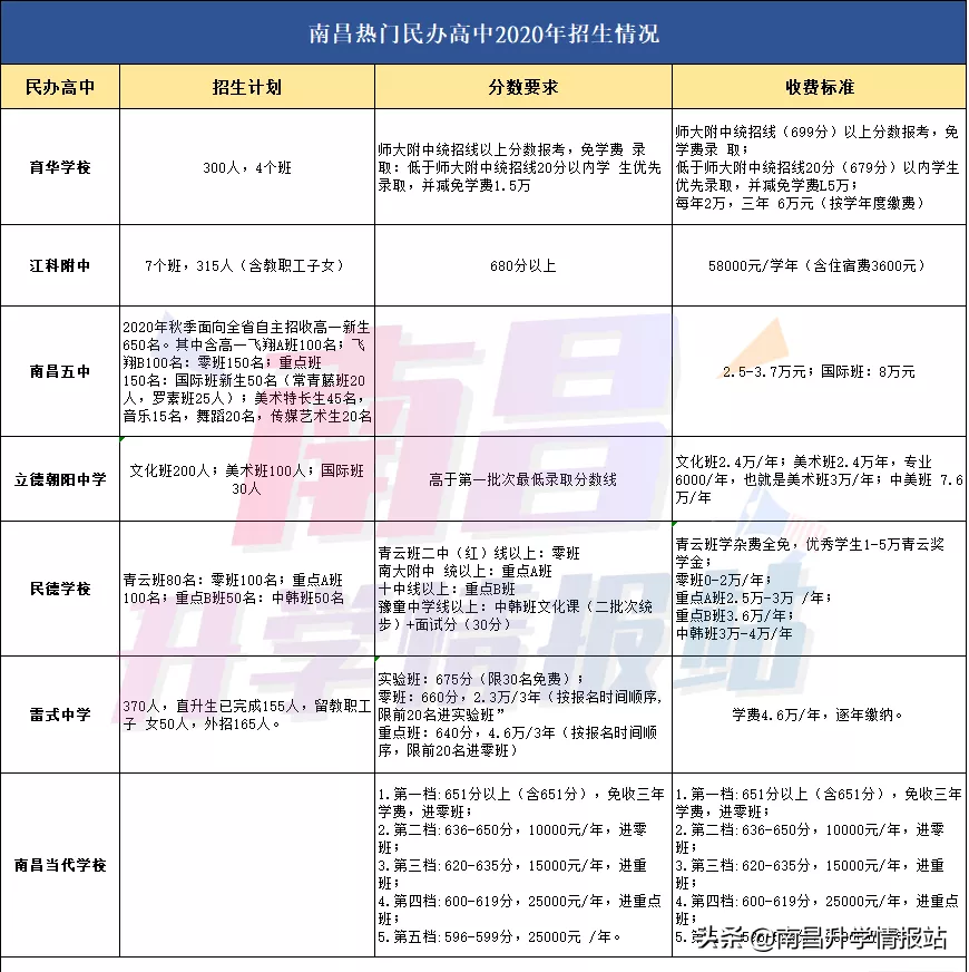 南昌私立高中学校有哪些,南昌私立高中学校排名及费用2022