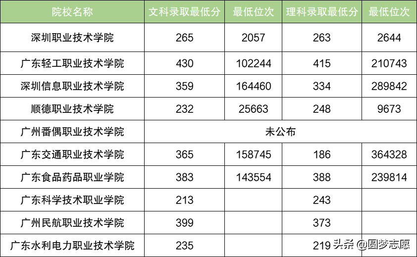 广州市职业学校排行榜前十名,前十名有哪些大专2022